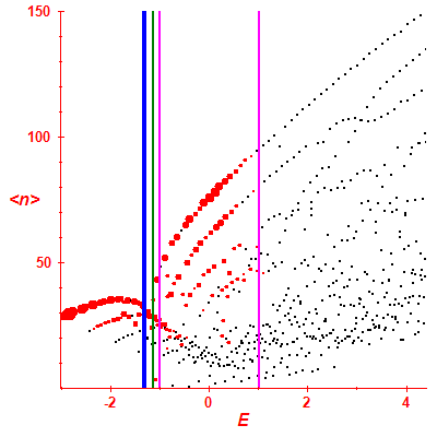 Peres lattice <N>